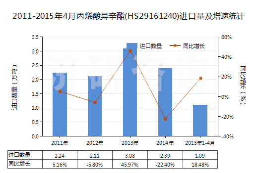 2011-2015年4月丙烯酸異辛酯(HS29161240)進口量及增速統(tǒng)計
